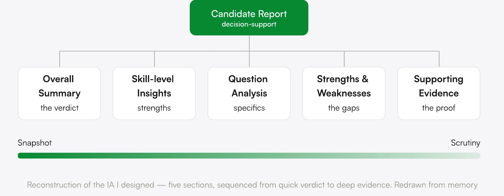 Screen from the Reimagining the Candidate Report case study.