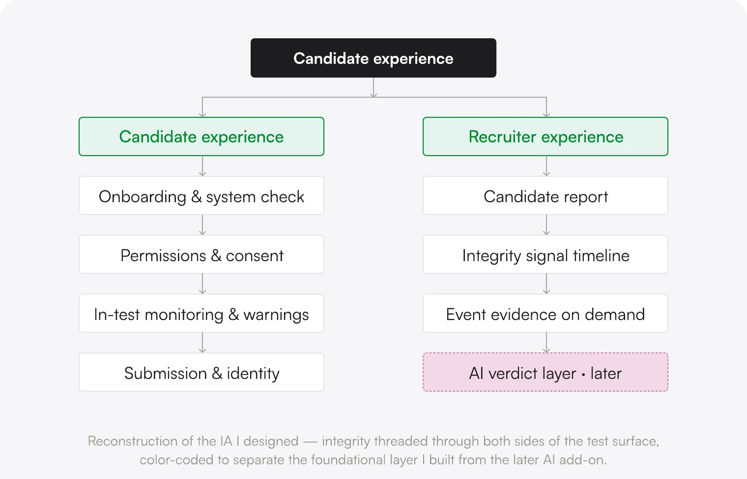 Screen from the Strengthening Proctor Mode Integrity case study.