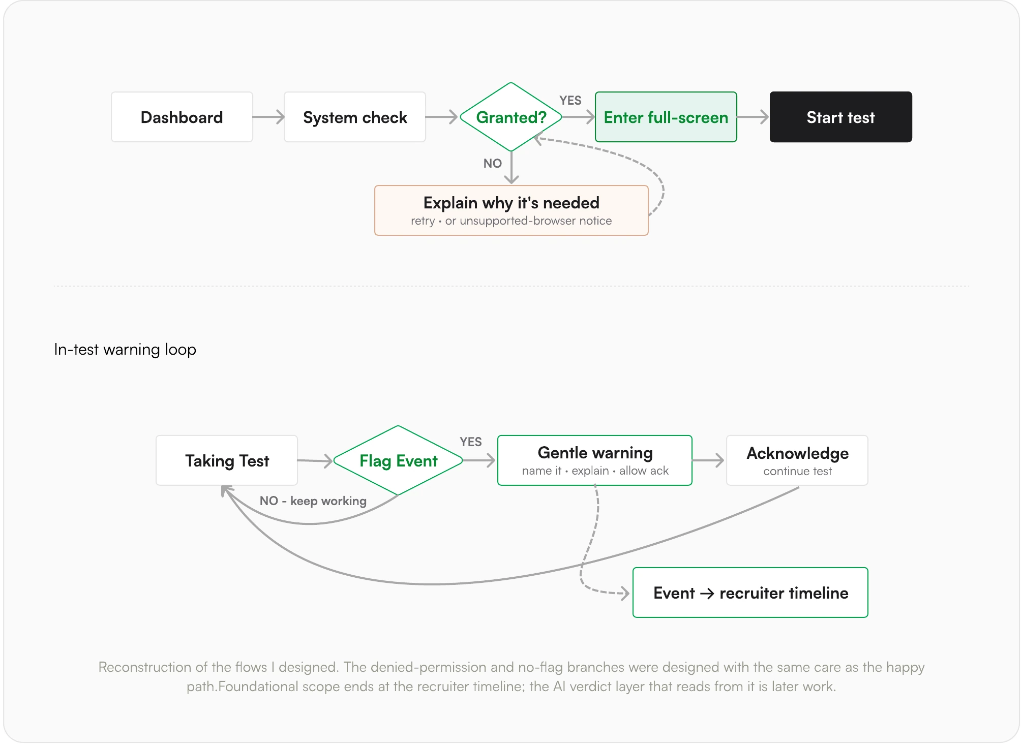 Screen from the Strengthening Proctor Mode Integrity case study.