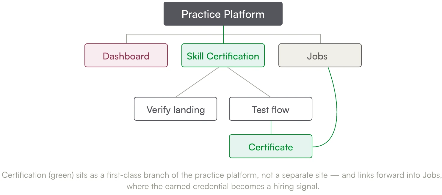 Screen from the Building Developer Skill Certification case study.