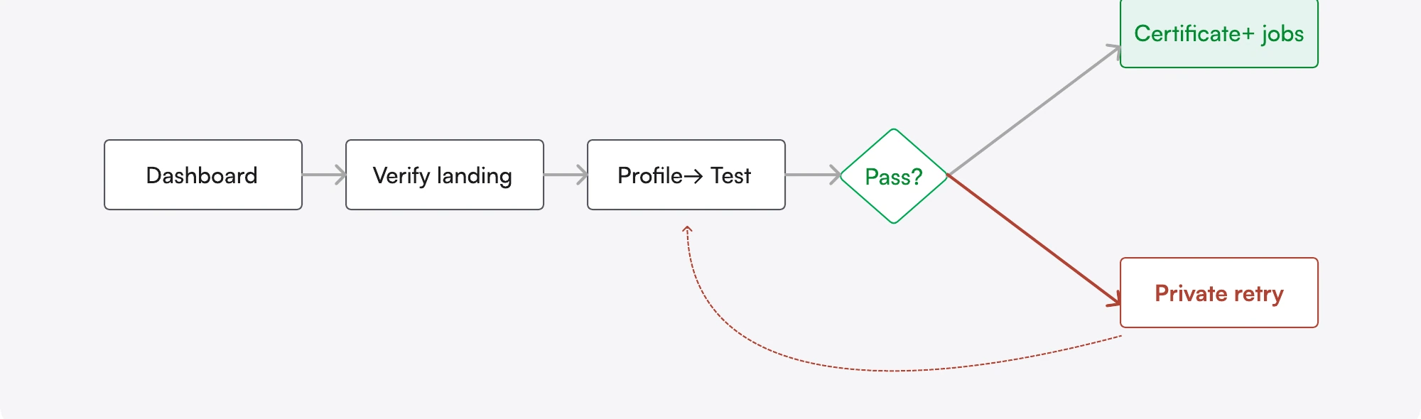 Screen from the Building Developer Skill Certification case study.