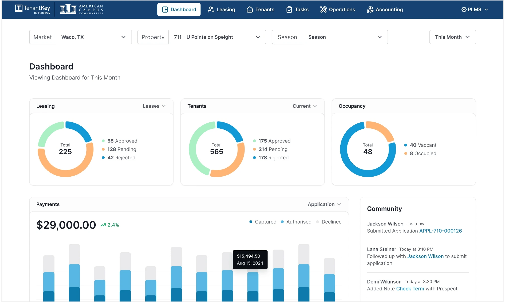 The TenantKey dashboard: market, property and season context bar above leasing, tenant and occupancy summary cards.