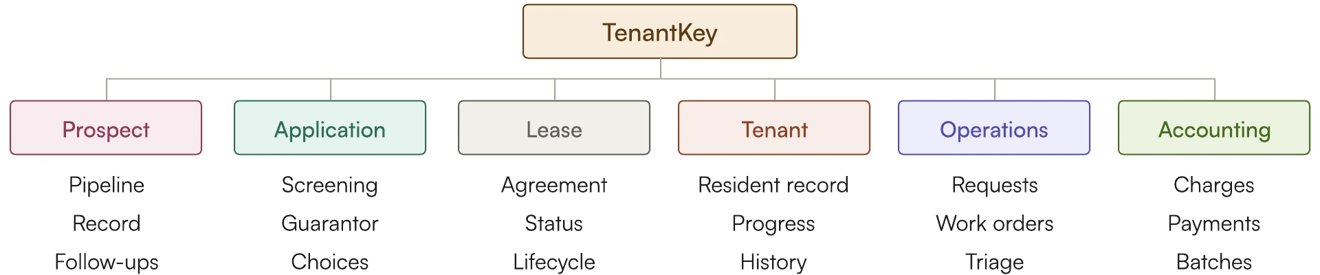 Screen from the TenantKey case study.
