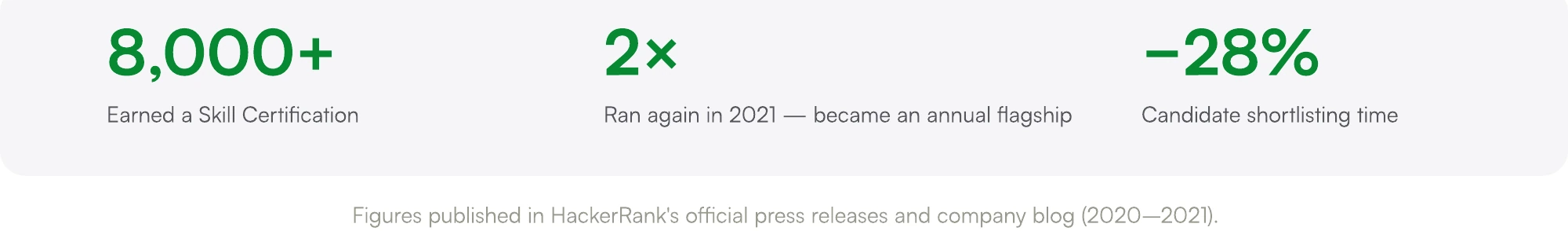 Screen from the HackerRank Virtual Career Fair case study.
